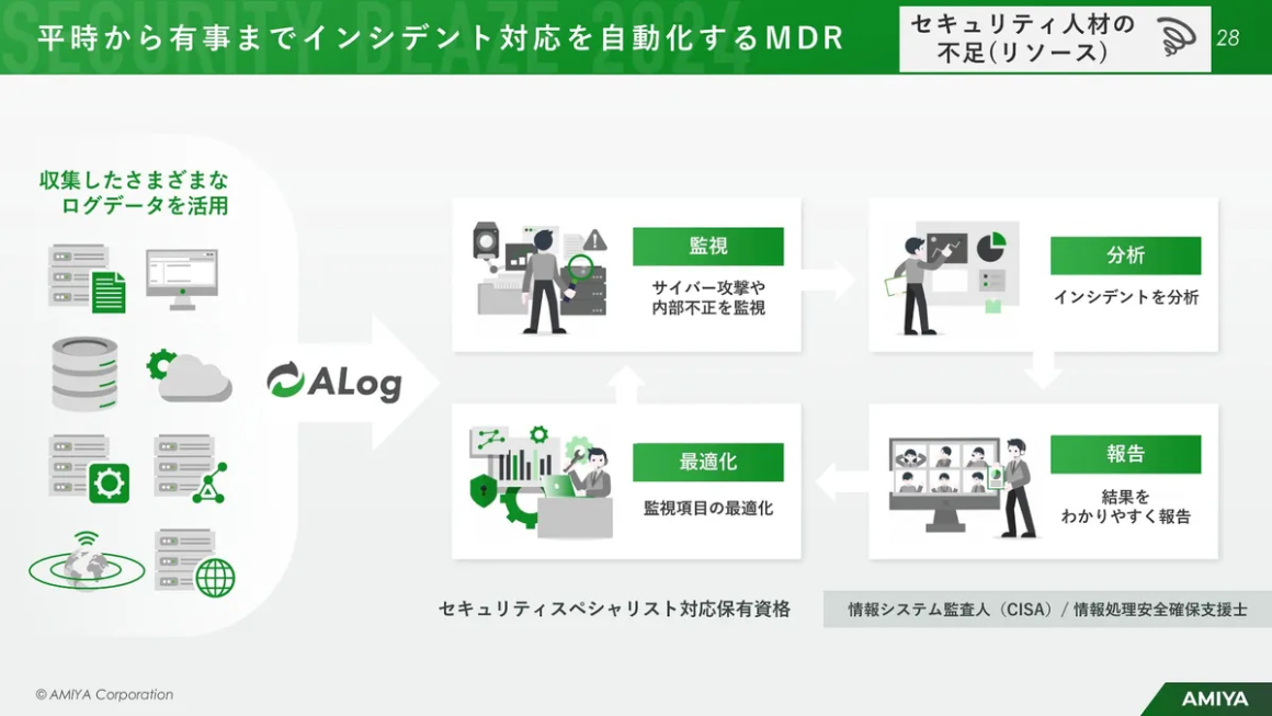 平時から有事までインシデント対応を自動化するMDR スライド