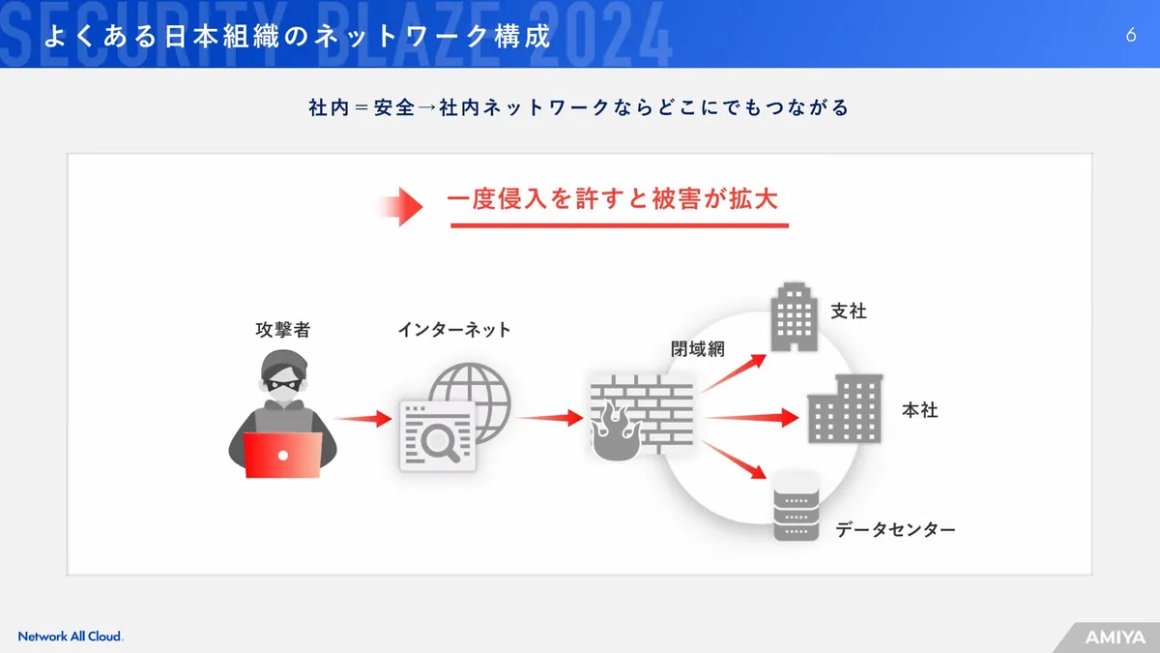 よくある日本組織のネットワーク構成 スライド