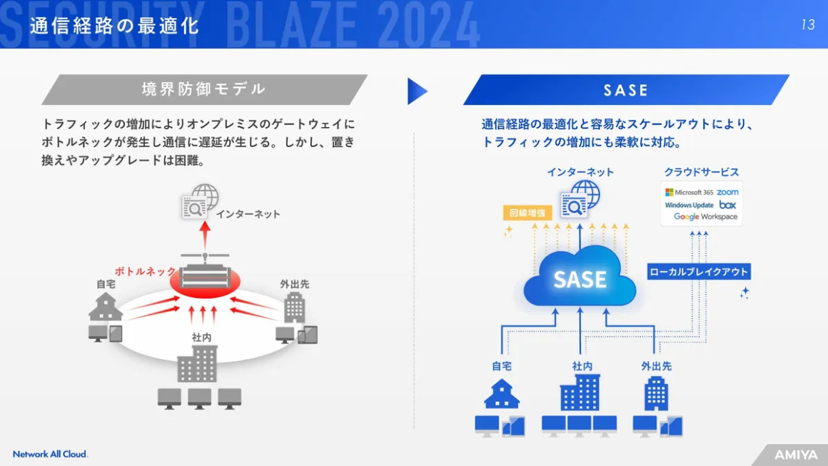 通信経路の最適化 スライド