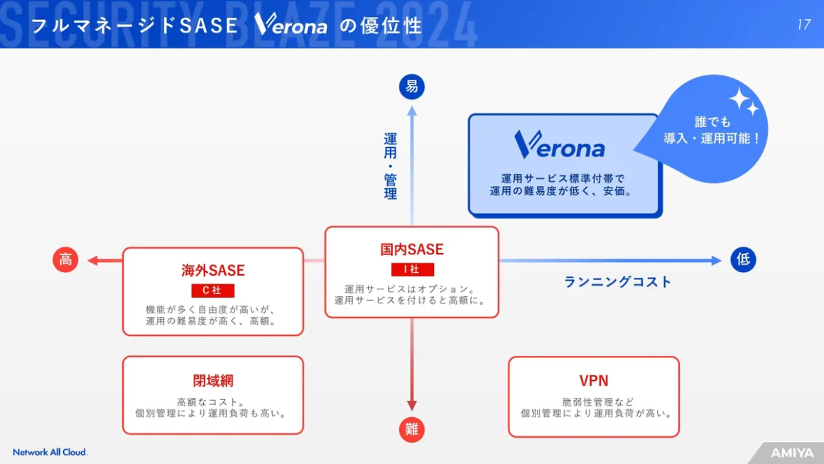 フルマネージドSASE Verona の優位性 スライド