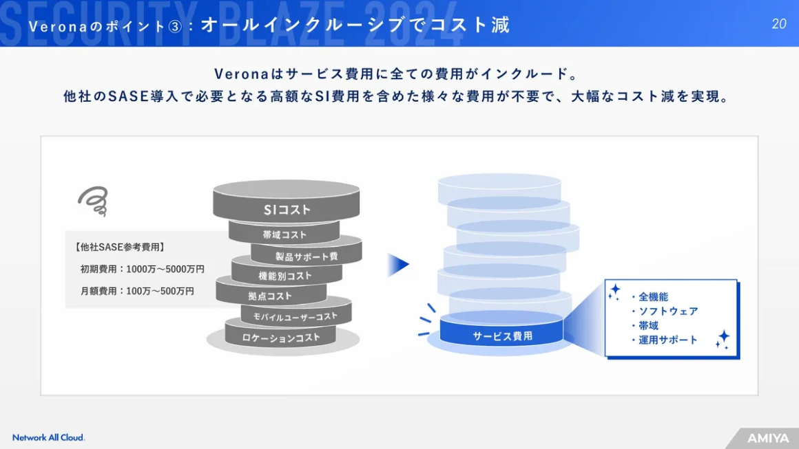 Veronaのポイント3:オールインクルーシブでコスト減 スライド