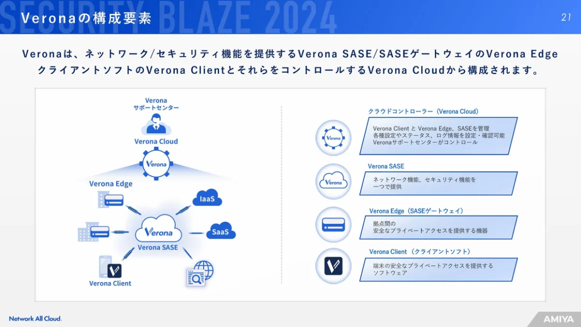 Veronaの構成要素 スライド