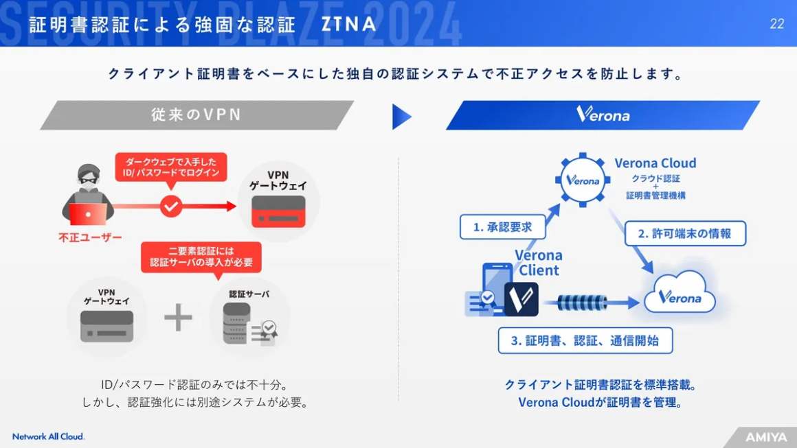 証明書認証による強固な認証 ZTNA スライド