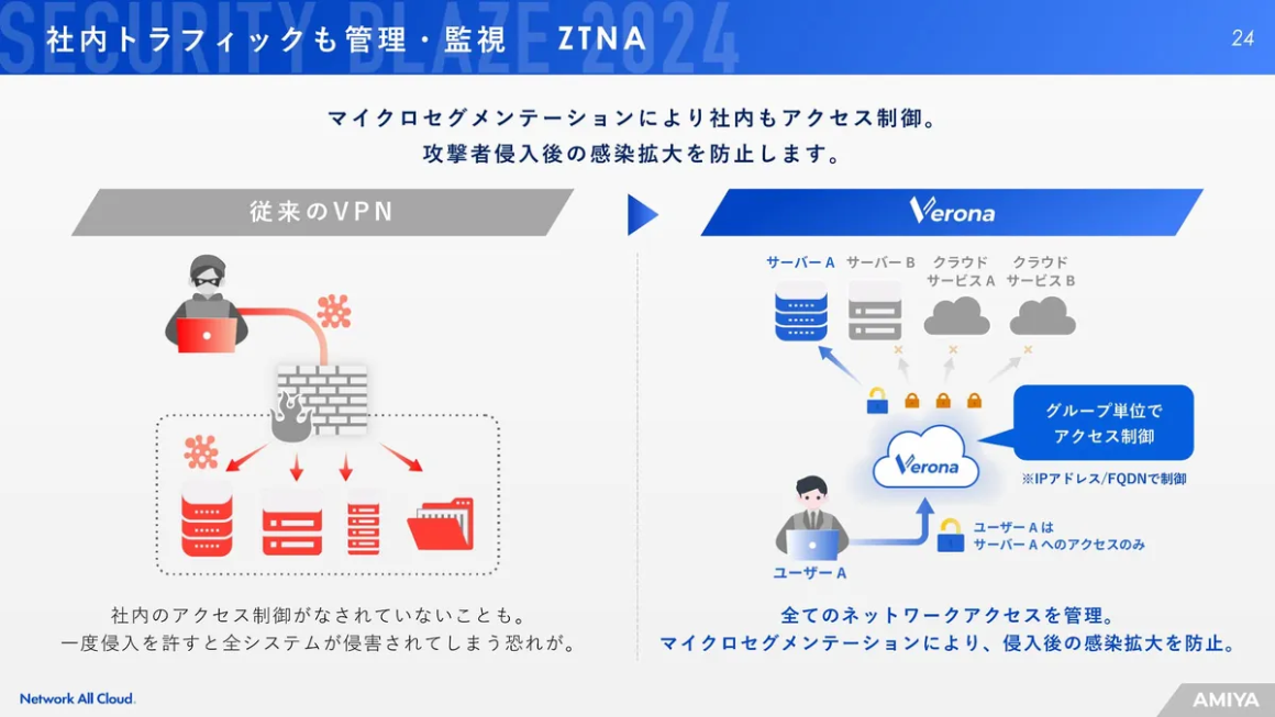 社内トラフィックも管理・監視 ZTNA スライド