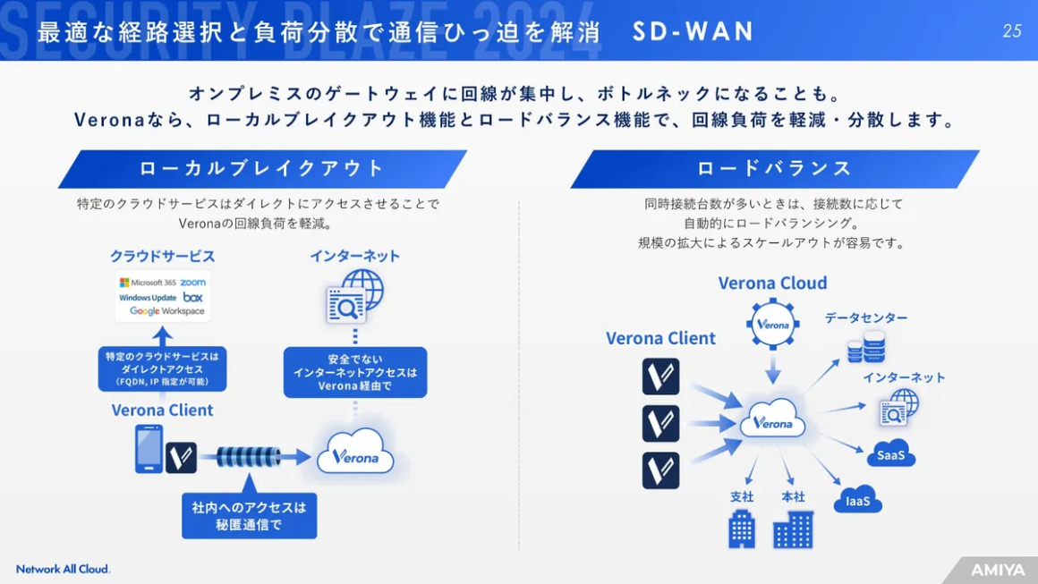 最適な経路選択と負荷分散で通信ひっ迫を解消 SD-WAN スライド