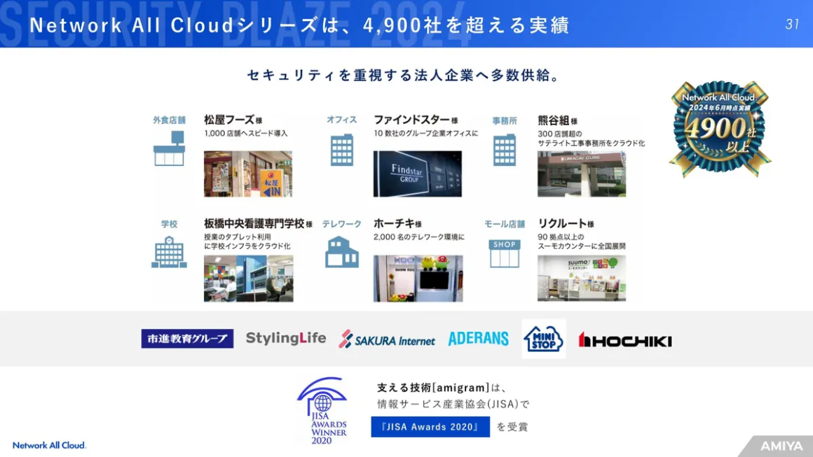 Network All Cloudシリーズは、4,900社を超える実績 スライド