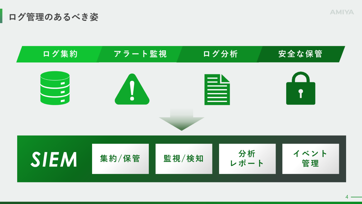 ログ管理のあるべき姿 スライド