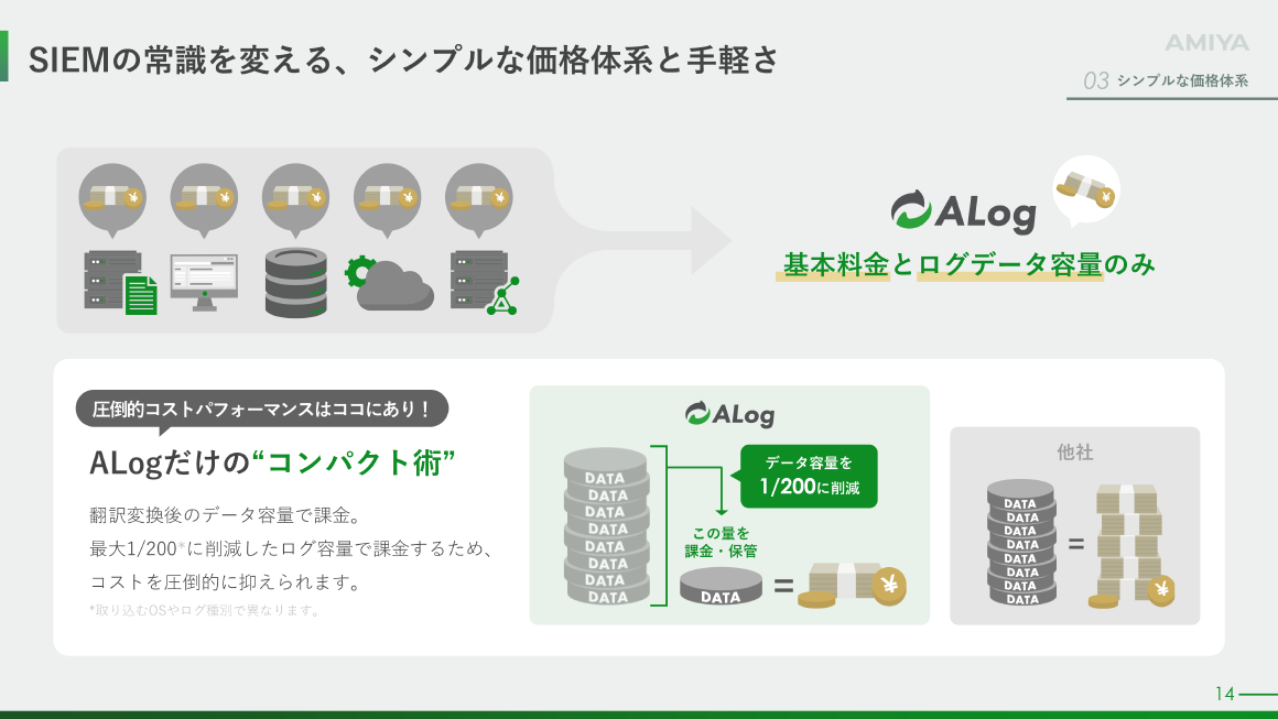 SIEMの常識を変える、シンプルな価格体系と手軽さ スライド