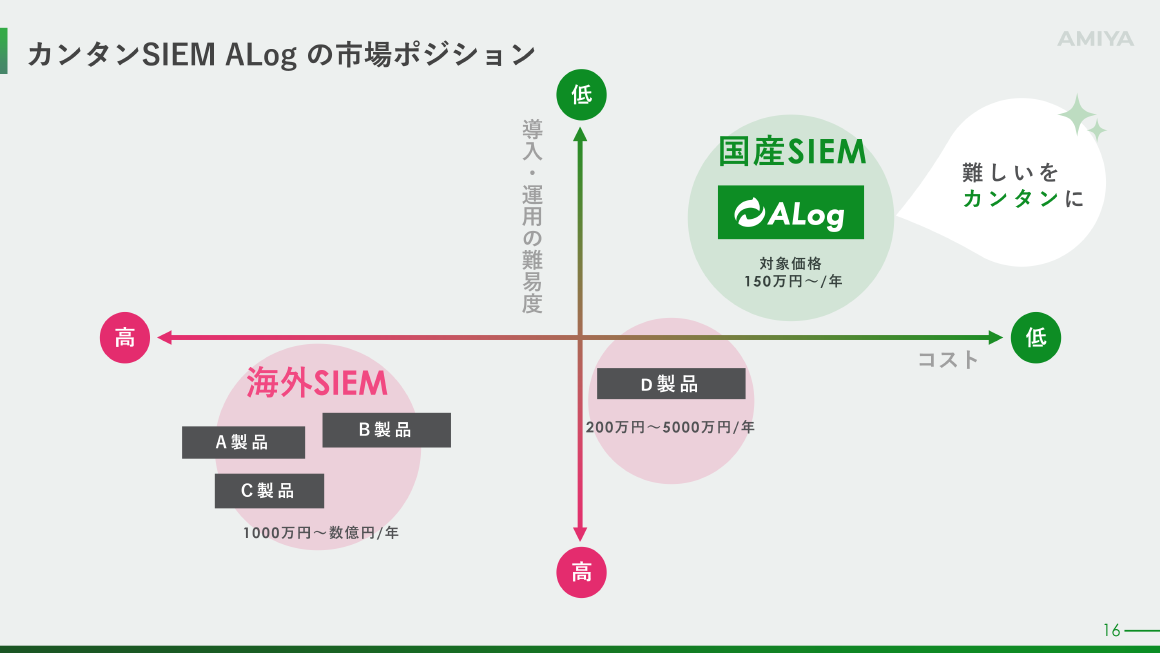 カンタンSIEM ALogの市場ポジション スライド