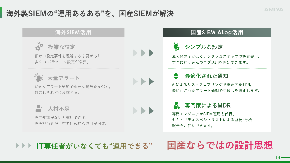 海外製SIEMの“運用あるある”を、国産SIEMが解決 スライド