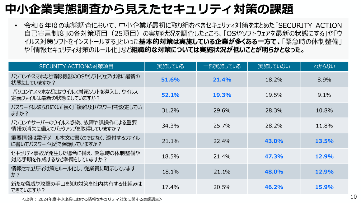 中小企業実態調査から見えたセキュリティ対策の課題 スライド 
