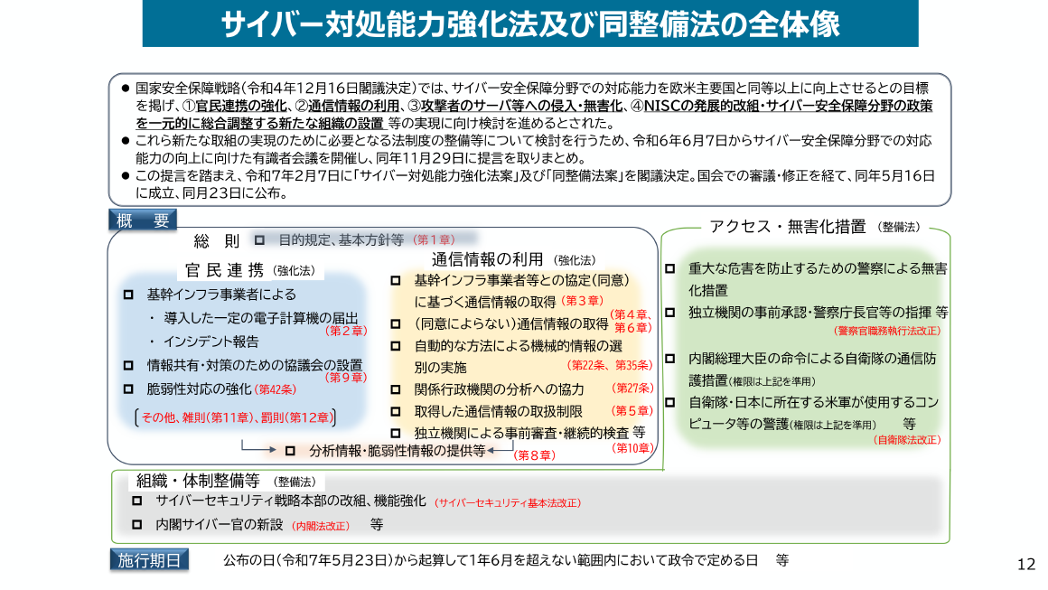 サイバー対処能⼒強化法及び同整備法の全体像 スライド 