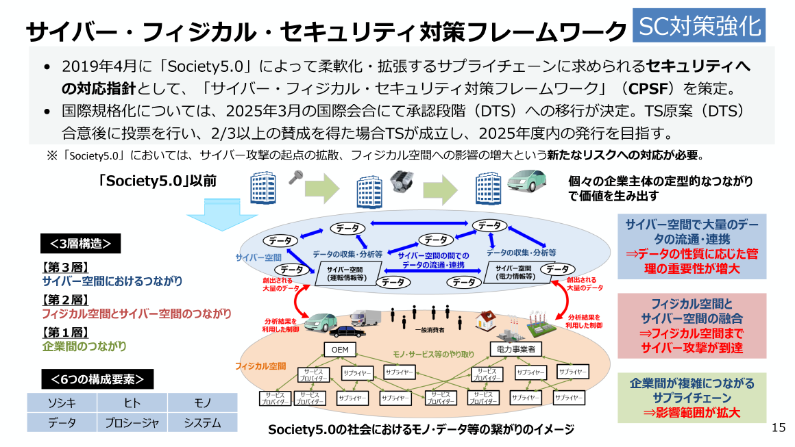 SC対策強化 サイバー・フィジカル・セキュリティ対策フレームワーク スライド 