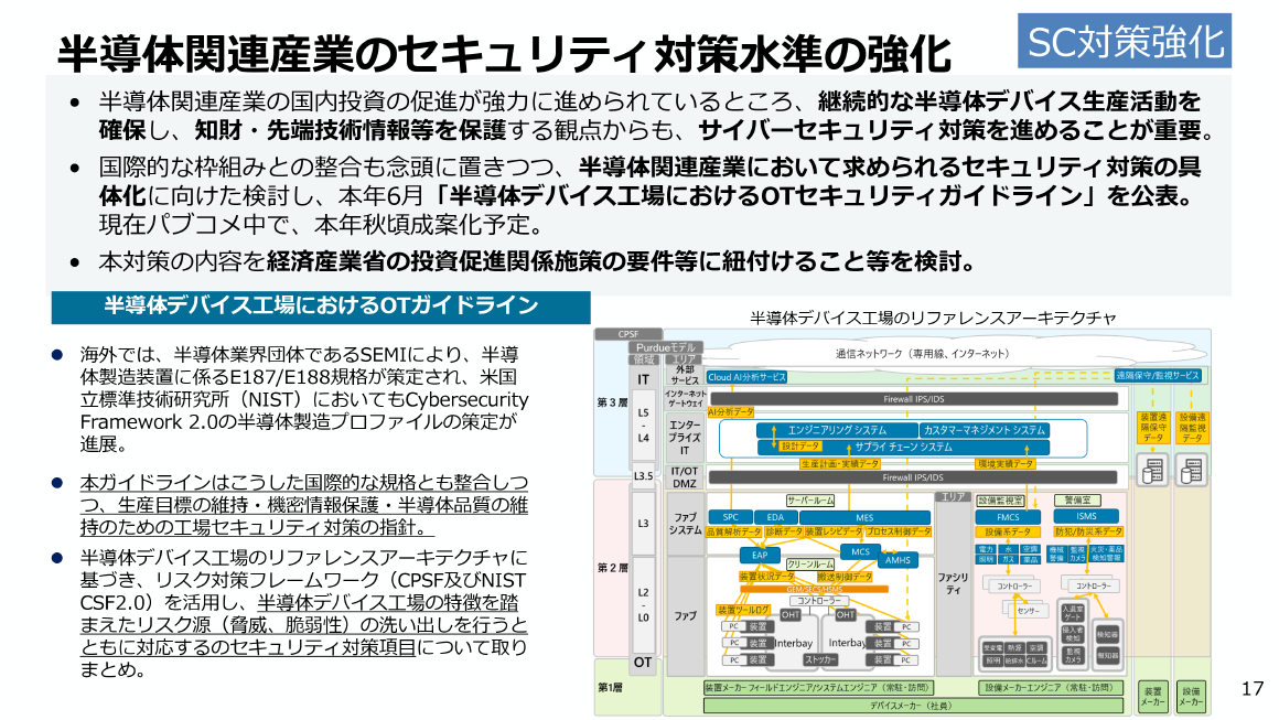 SC対策強化 半導体関連産業のセキュリティ対策水準の強化 スライド 