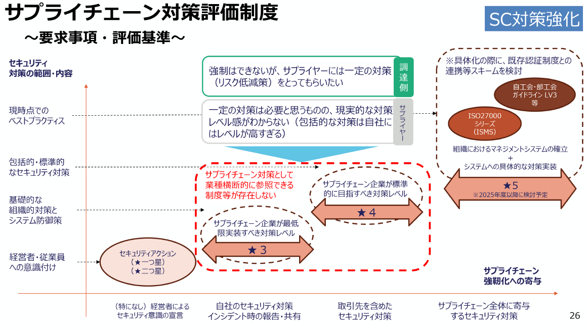 SC対策強化 サプライチェーン対策評価制度 ～要求事項・評価基準～ スライド 