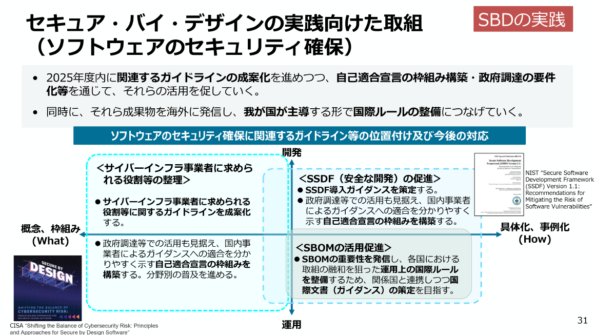 SBDの実践 セキュア・バイ・デザインの実践向けた取組（ソフトウェアのセキュリティ確保） スライド 