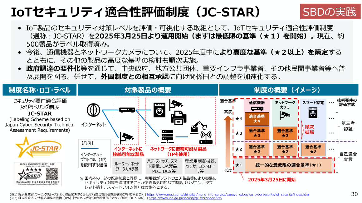 SBDの実践 IoTセキュリティ適合性評価制度（JC-STAR） スライド 