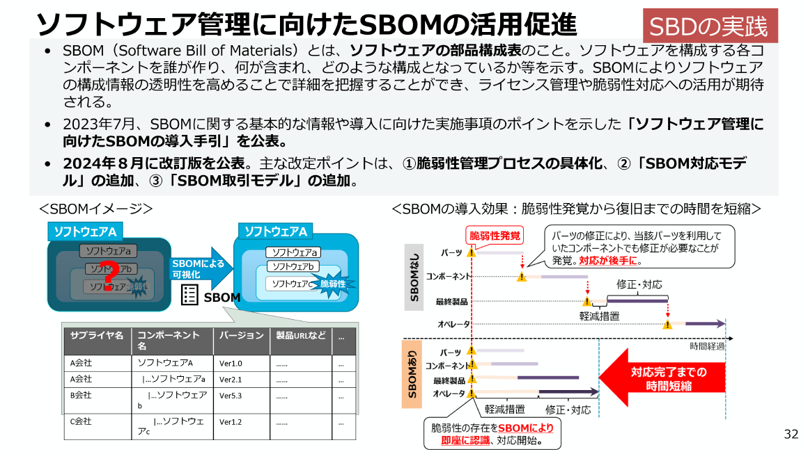 SBDの実践 ソフトウェア管理に向けたSBOMの活用促進 スライド 