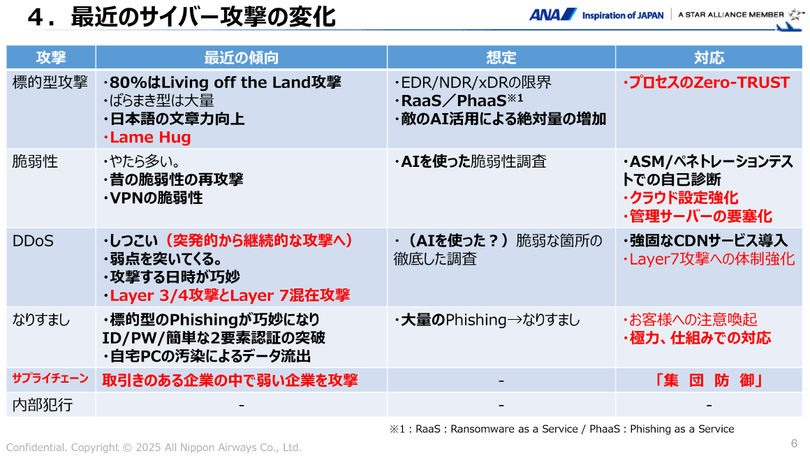 4. 最近のサイバー攻撃の変化 スライド 