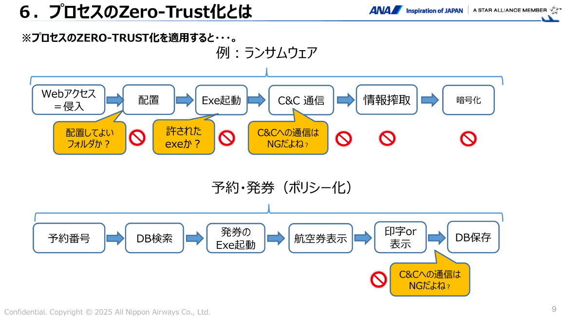 6. プロセスのZero-Trust化とは スライド 