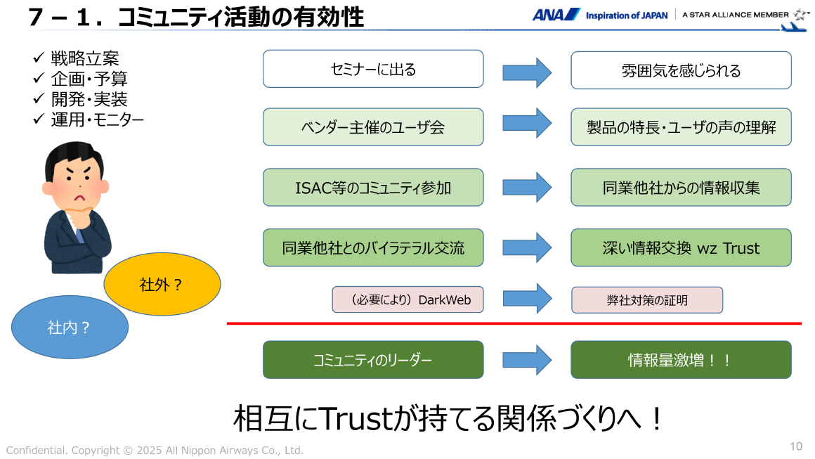 7-1. コミュニティ活動の有効性 スライド 