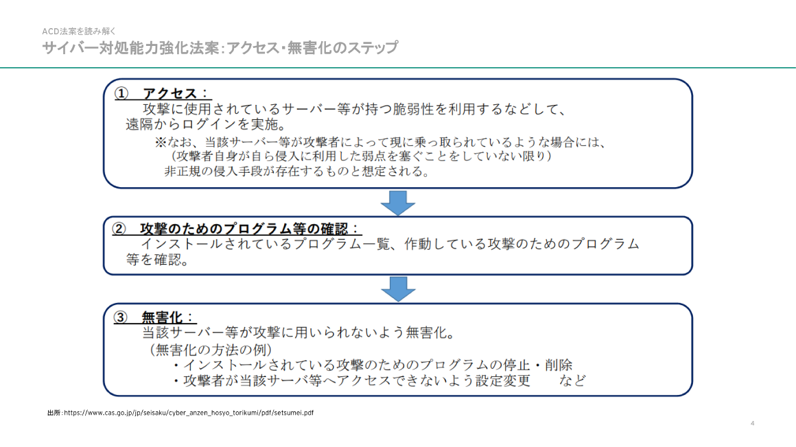 ACD法案を読み解く サイバー対処能力強化法案：アクセス・無害化のステップ スライド 