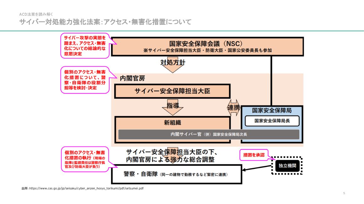 ACD法案を読み解く サイバー対処能力強化法案：アクセス・無害化措置について スライド 