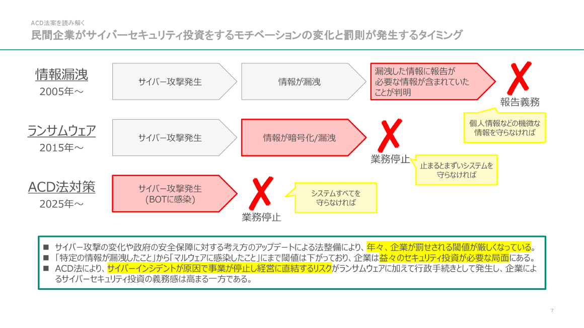 ACD法案を読み解く 民間企業がサイバーセキュリティ投資をするモチベーションの変化と罰則が発生するタイミング スライド 