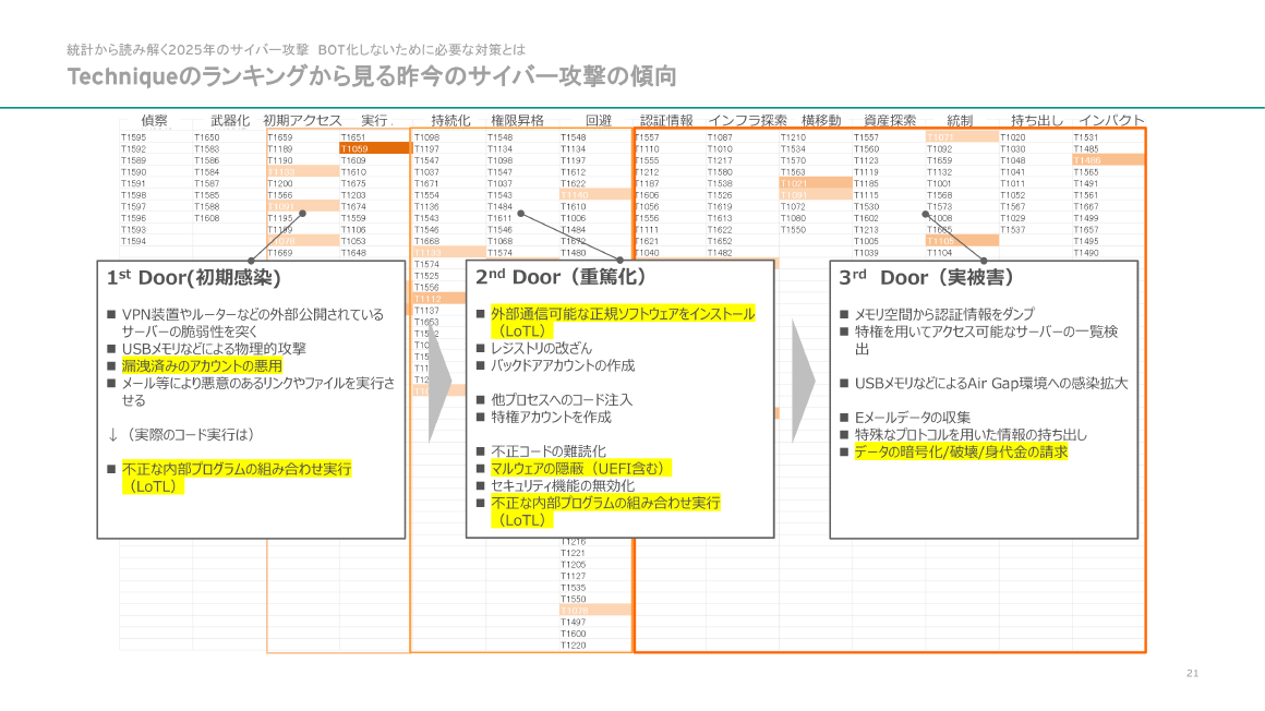 統計から読み解く2025年のサイバー攻撃BOT化しないために必要な対策とは Techniqueのランキングから見る昨今のサイバー攻撃の傾向 スライド 
