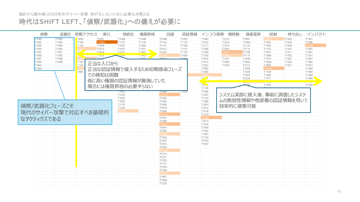 統計から読み解く2025年のサイバー攻撃BOT化しないために必要な対策とは 時代はSHIFT LEFT、「偵察/武器化」への備えが必要に スライド 