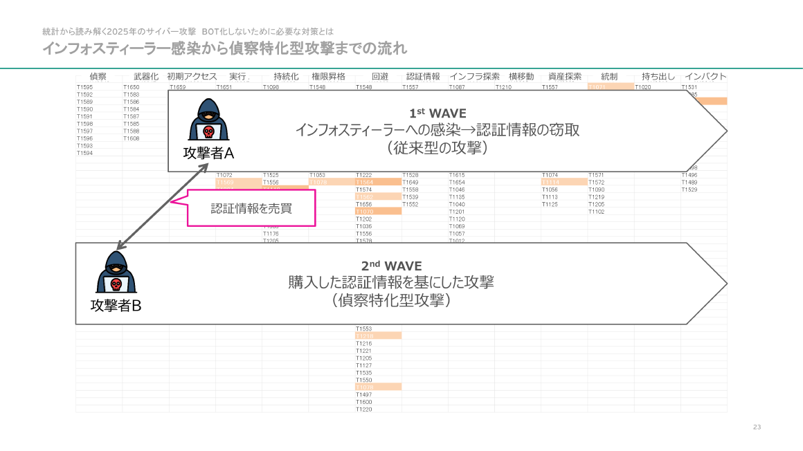統計から読み解く2025年のサイバー攻撃BOT化しないために必要な対策とは インフォスティーラー感染から偵察特化型攻撃までの流れ スライド 