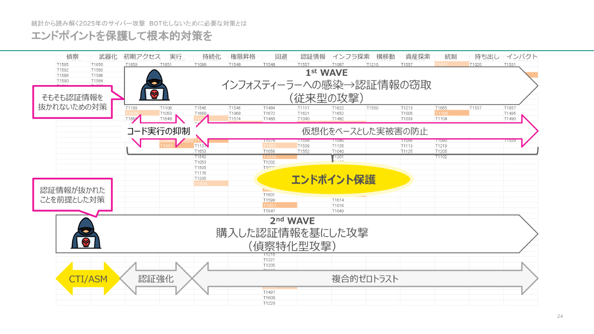 統計から読み解く2025年のサイバー攻撃BOT化しないために必要な対策とは エンドポイントを保護して根本的対策を スライド 