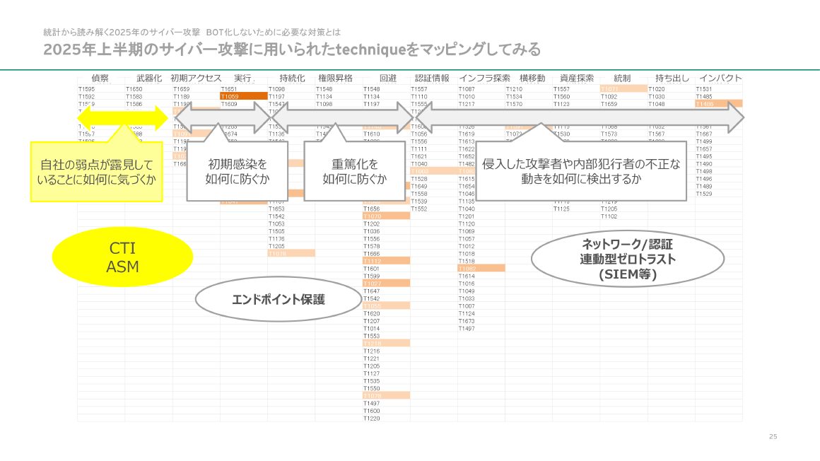 統計から読み解く2025年のサイバー攻撃BOT化しないために必要な対策とは 2025年上半期のサイバー攻撃に用いられたtechniqueをマッピングしてみる スライド 