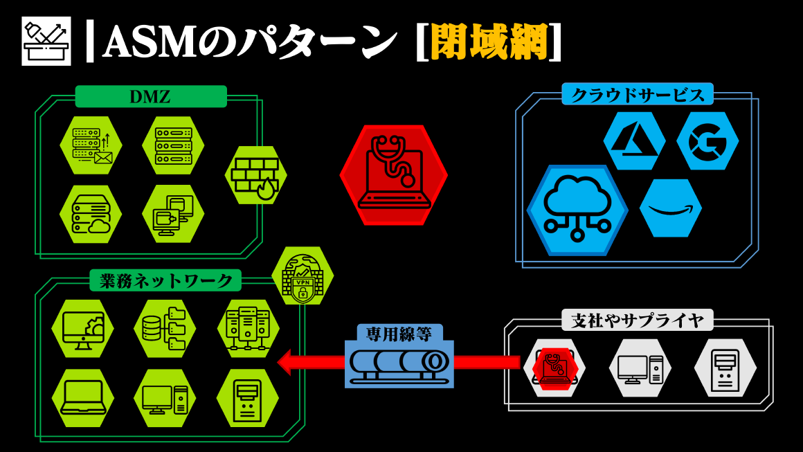 ASMのパターン【閉域網】 スライド 