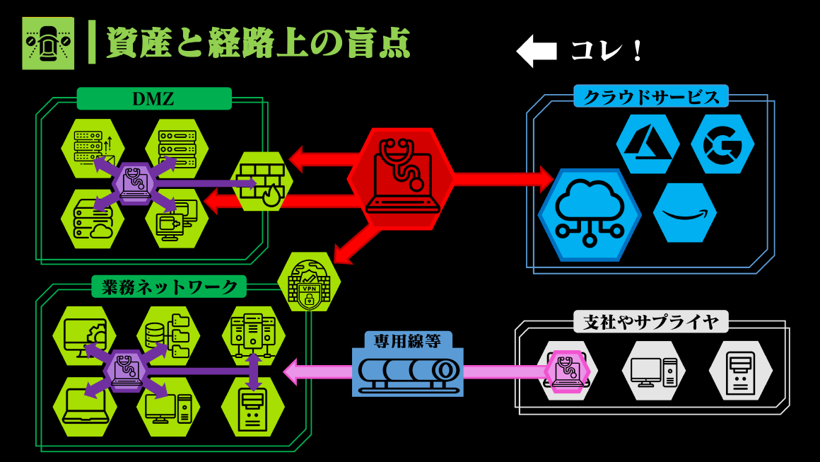 資産と経路上の盲点 スライド 