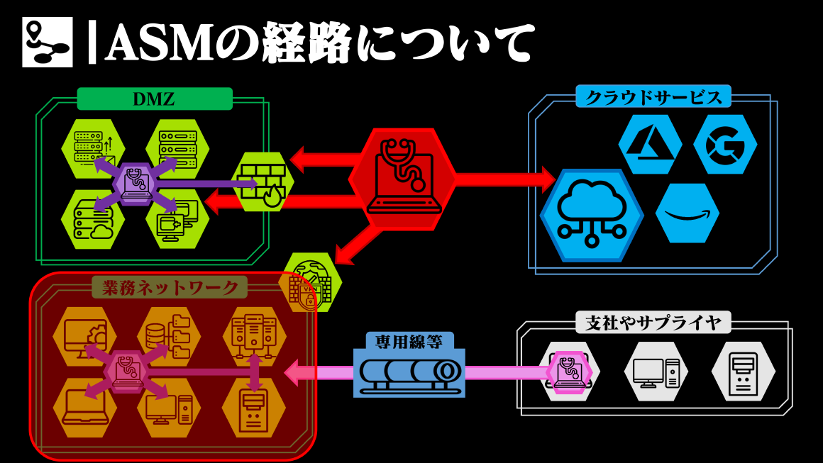 ASMの経路について スライド 