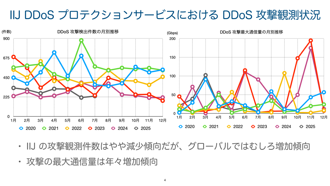 IIJ DDoS プロテクションサービスにおける DDoS 攻撃観測状況 スライド 