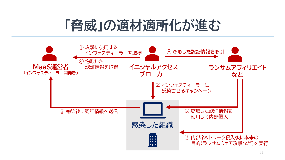 「脅威」の適材適所化が進む スライド 