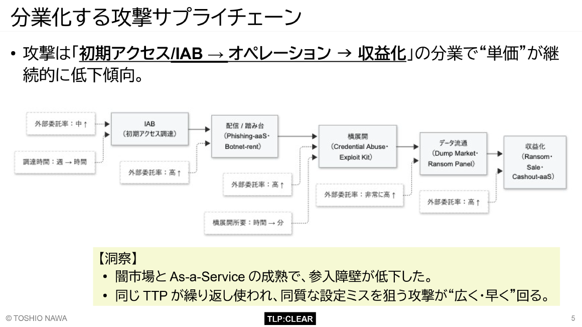 分業化する攻撃サプライチェーン スライド 