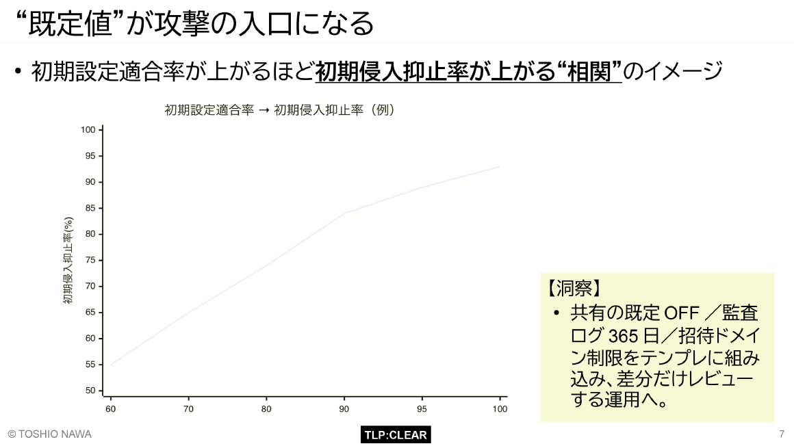 “既定値”が攻撃の入口になる スライド 