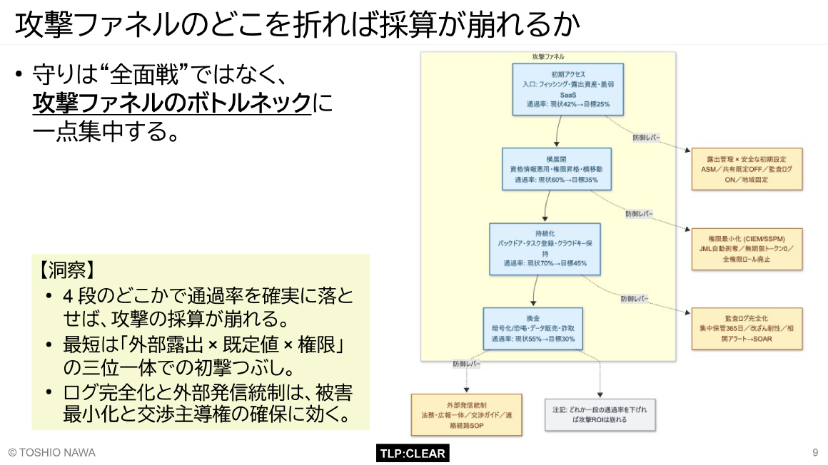 攻撃ファネルのどこを折れば採算が崩れるか スライド 