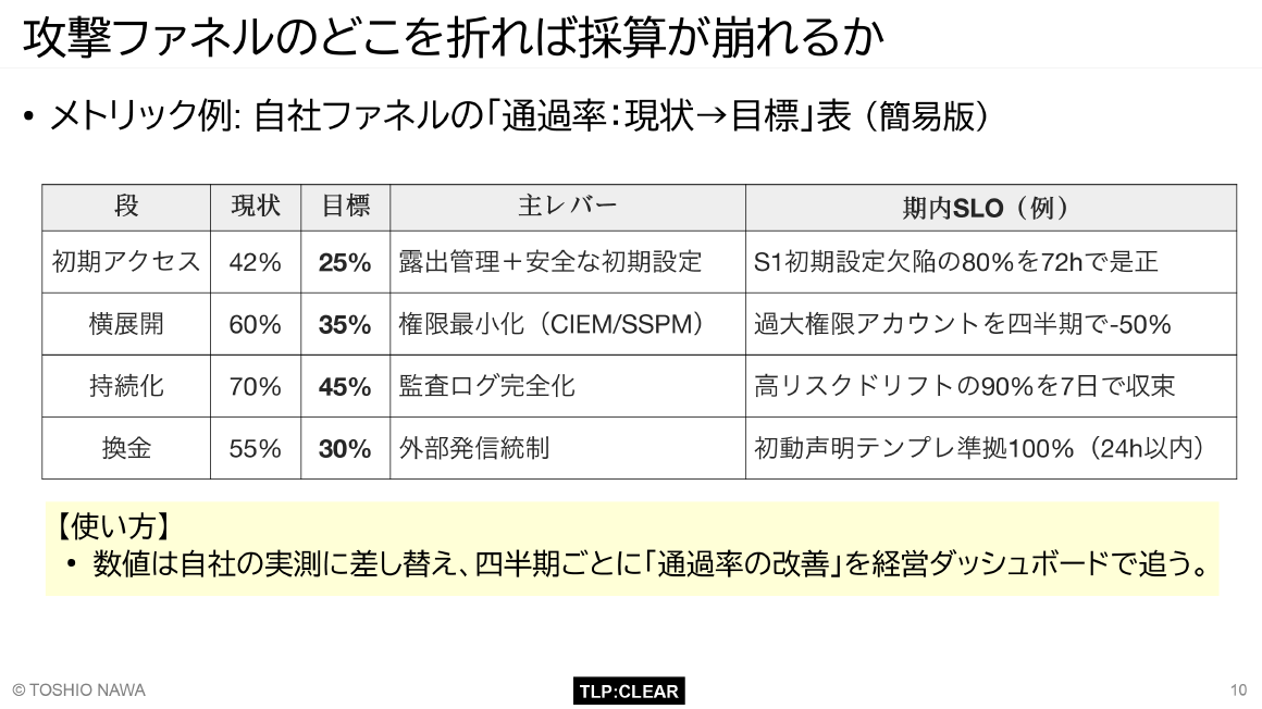 攻撃ファネルのどこを折れば採算が崩れるか スライド 