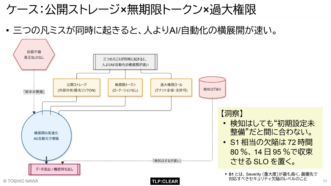ケース：公開ストレージ×無期限トークン×過大権限 スライド 