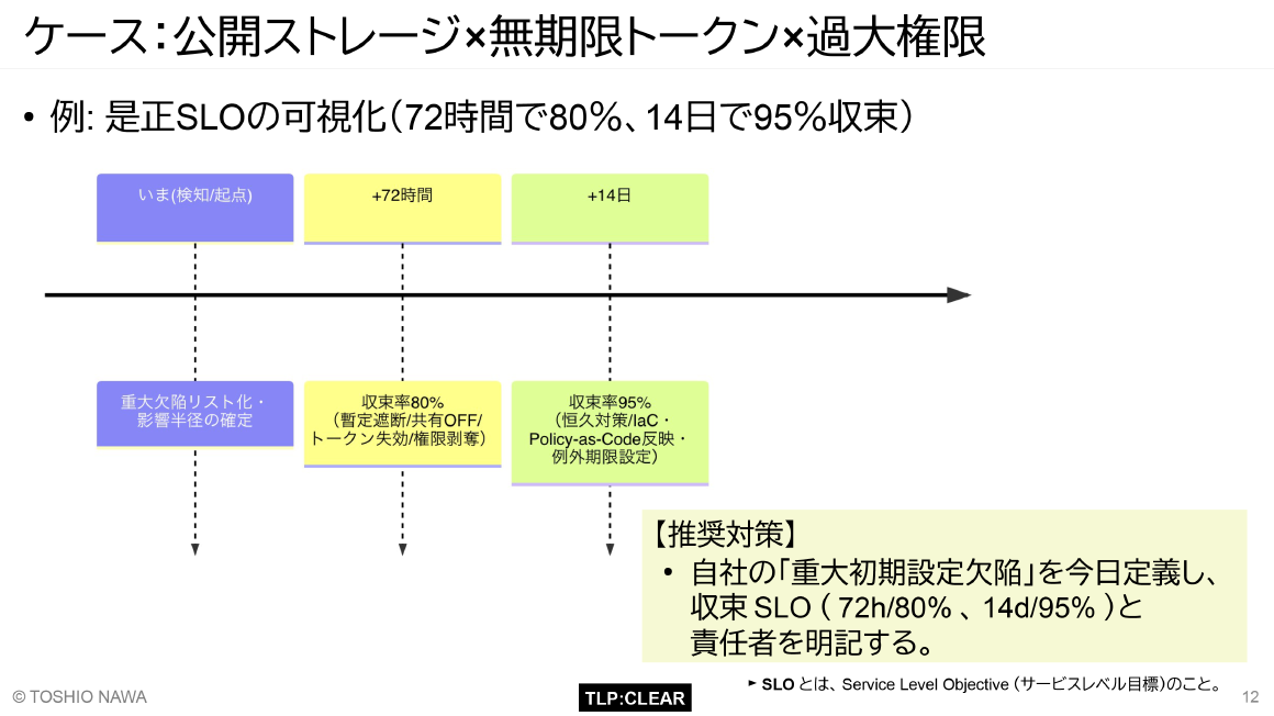ケース：公開ストレージ×無期限トークン×過大権限 スライド 