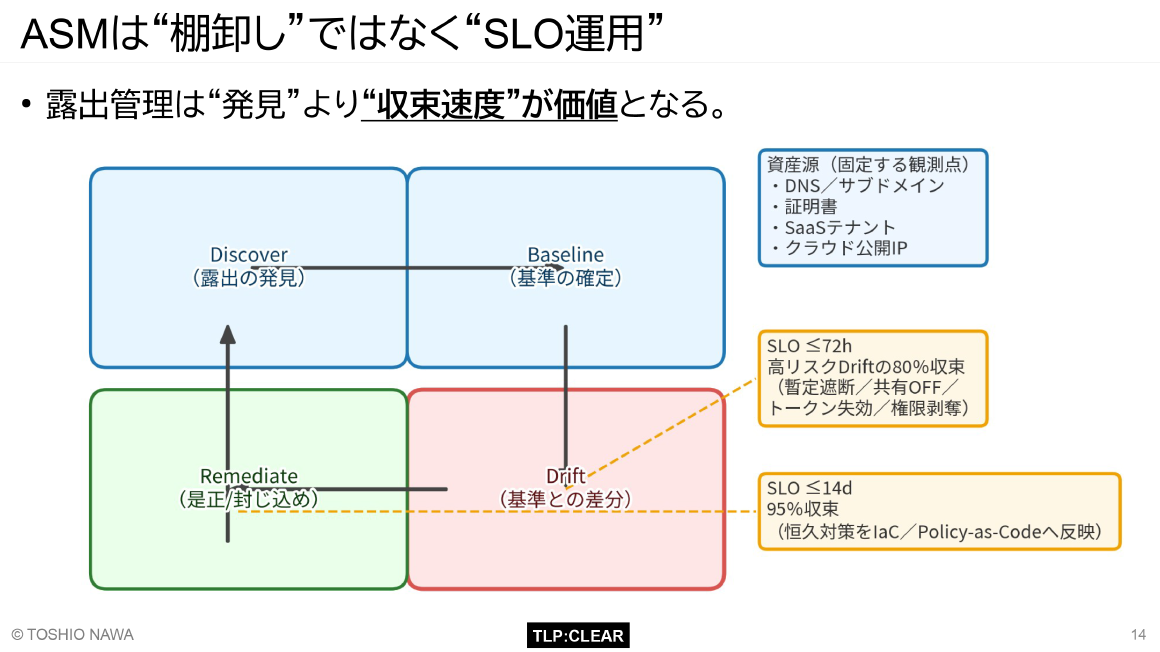 ASMは“棚卸し”ではなく“SLO運用” スライド 