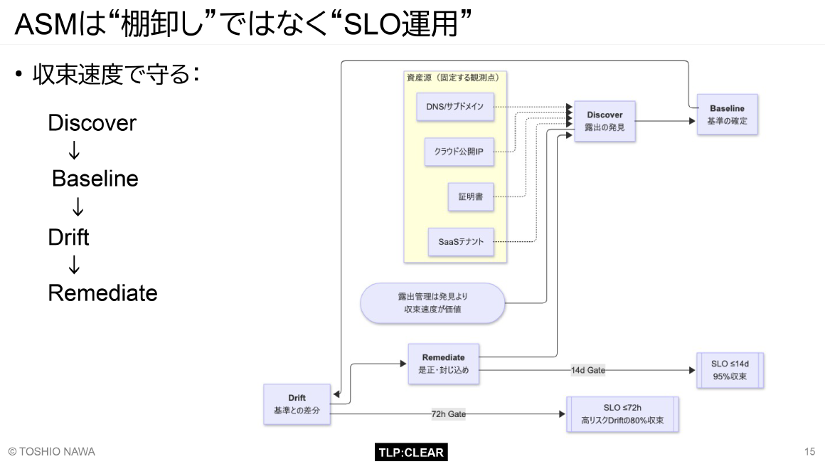 ASMは“棚卸し”ではなく“SLO運用” スライド 