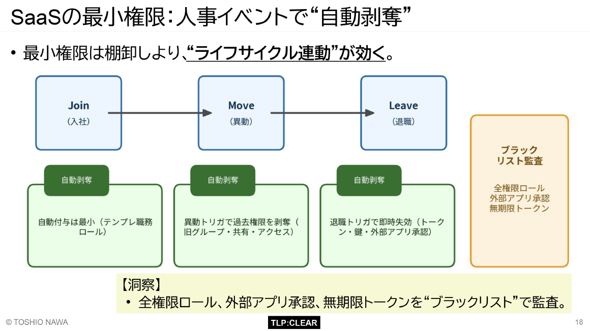 SaaSの最小権限：人事イベントで“自動剥奪” スライド 