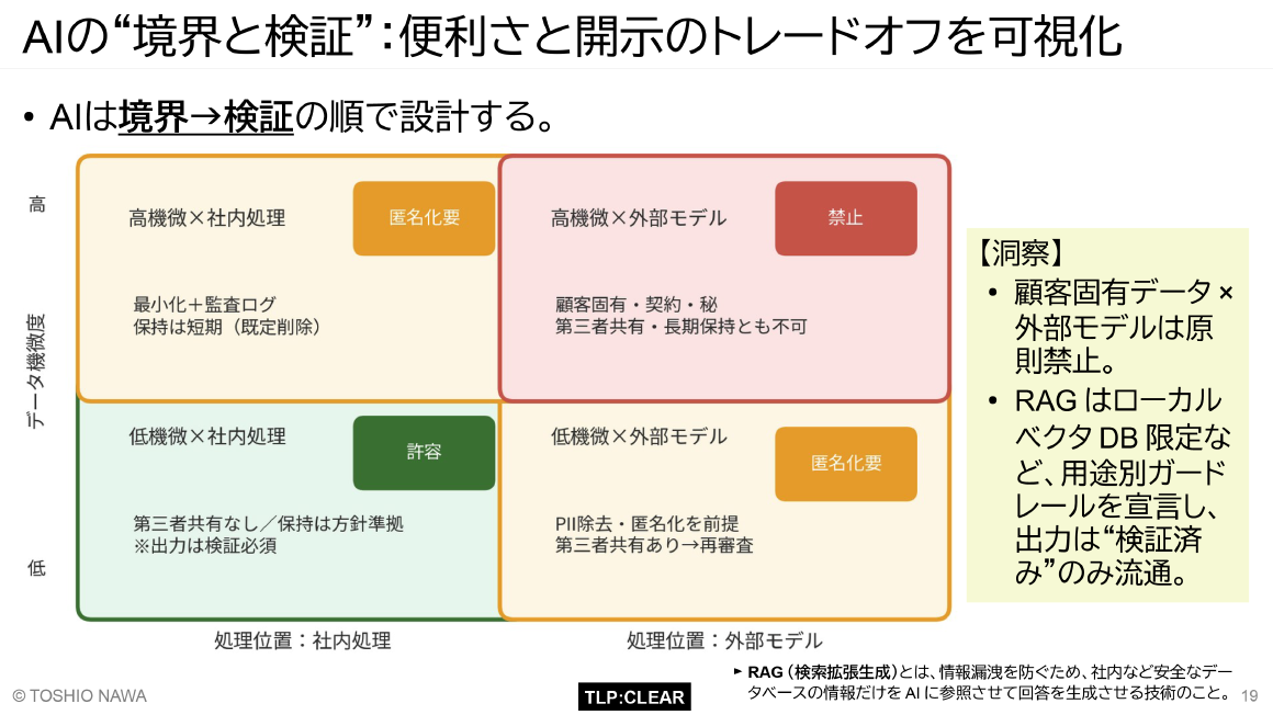 AIの“境界と検証”：便利さと開示のトレードオフを可視化 スライド 