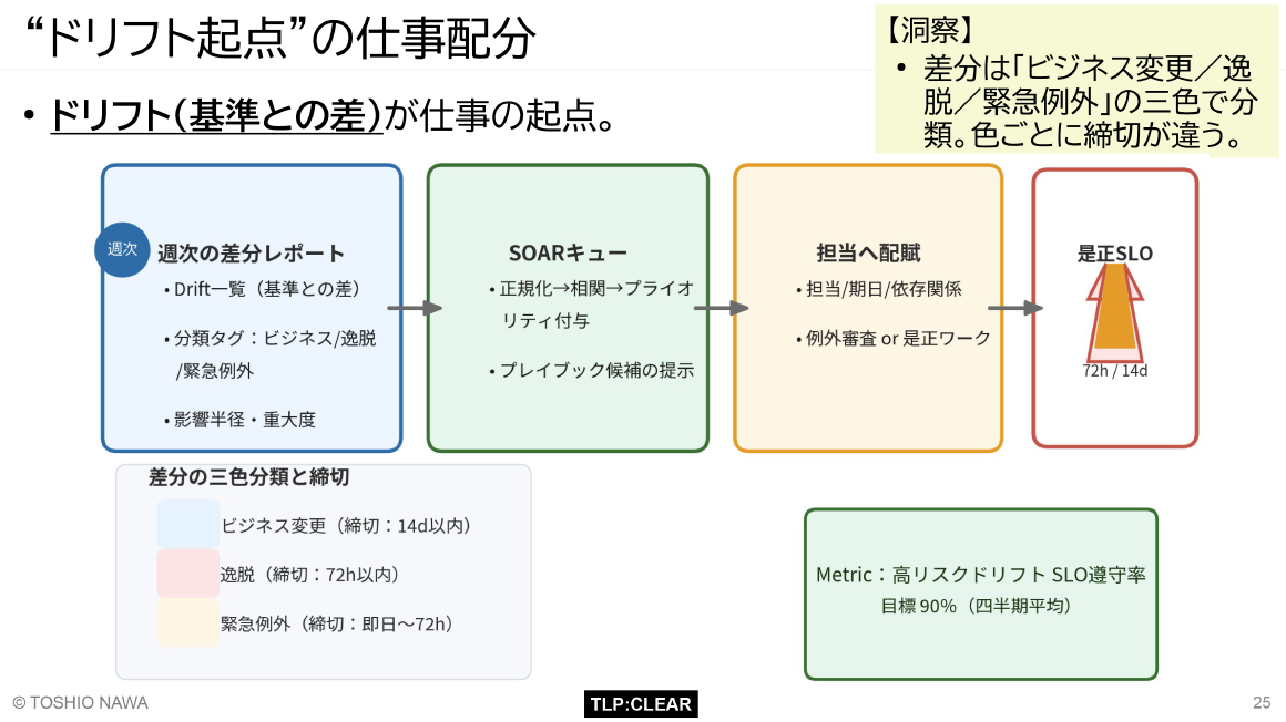 “ドリフト起点”の仕事配分 スライド 