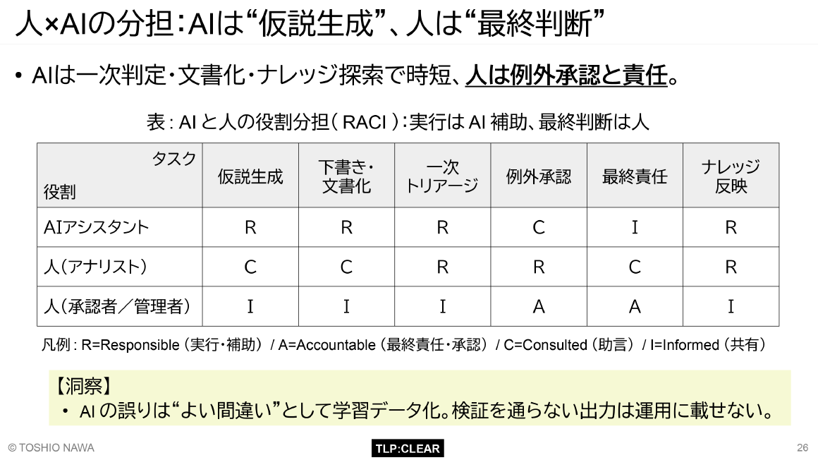 人×AIの分担：AIは“仮説生成”、人は“最終判断” スライド 